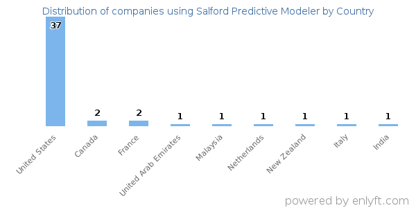 Salford Predictive Modeler customers by country