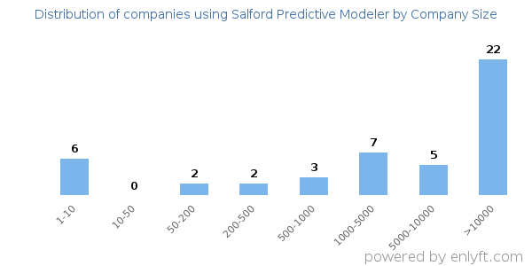 Companies using Salford Predictive Modeler, by size (number of employees)