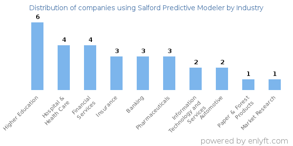 Companies using Salford Predictive Modeler - Distribution by industry