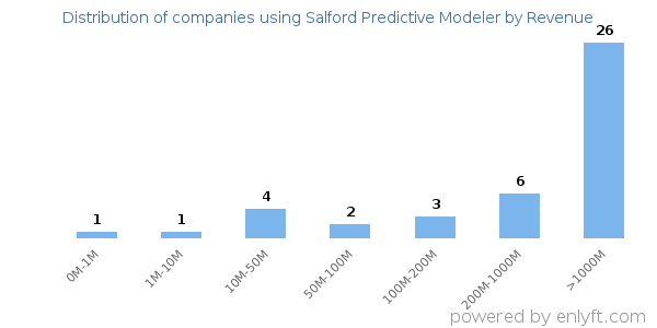 Salford Predictive Modeler clients - distribution by company revenue