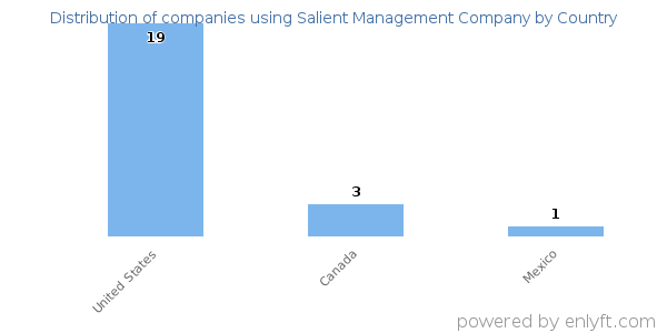 Salient Management Company customers by country
