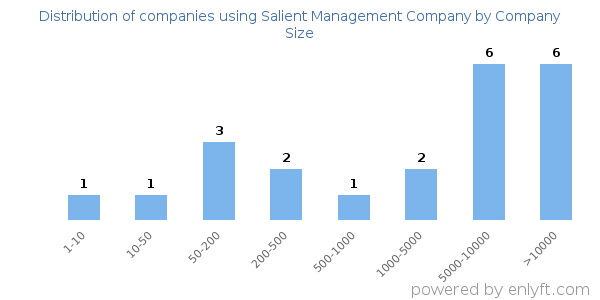 Companies using Salient Management Company, by size (number of employees)