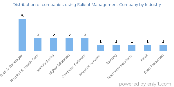 Companies using Salient Management Company - Distribution by industry