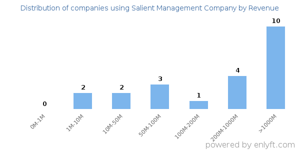Salient Management Company clients - distribution by company revenue