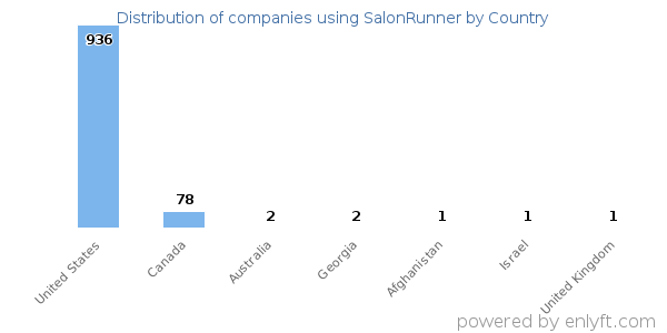 SalonRunner customers by country