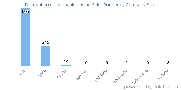 Companies using SalonRunner, by size (number of employees)