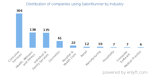 Companies using SalonRunner - Distribution by industry