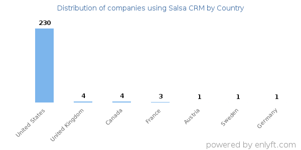 Salsa CRM customers by country