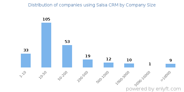 Companies using Salsa CRM, by size (number of employees)