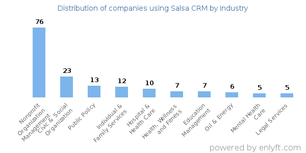 Companies using Salsa CRM - Distribution by industry