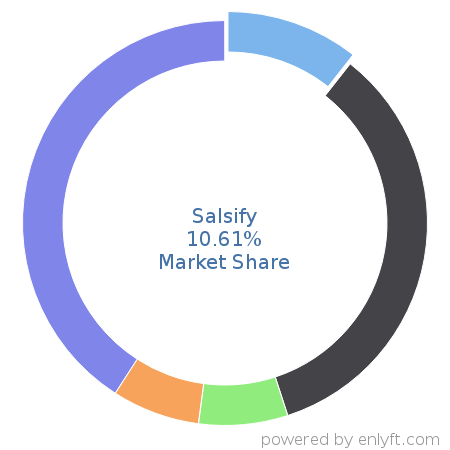 Salsify market share in Digital Asset Management is about 10.61%
