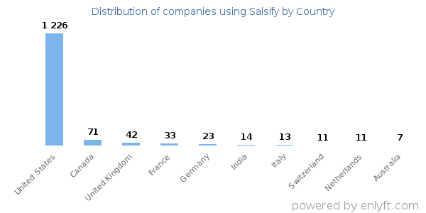 Salsify customers by country