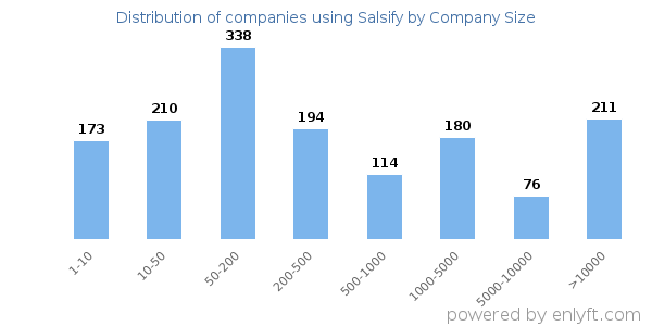 Companies using Salsify, by size (number of employees)