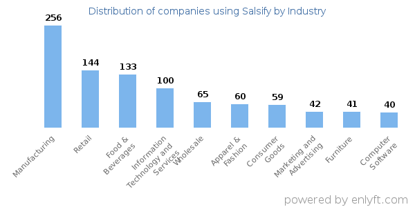 Companies using Salsify - Distribution by industry