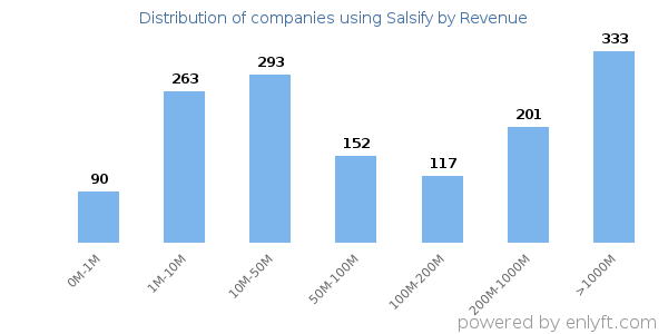 Salsify clients - distribution by company revenue
