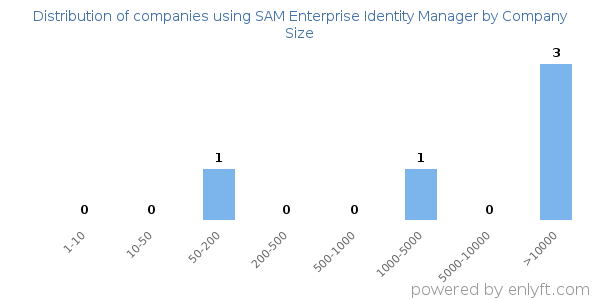 Companies using SAM Enterprise Identity Manager, by size (number of employees)