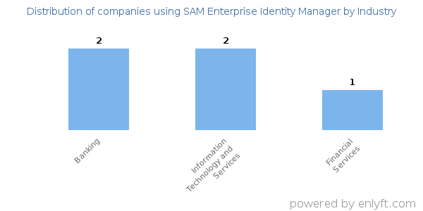 Companies using SAM Enterprise Identity Manager - Distribution by industry
