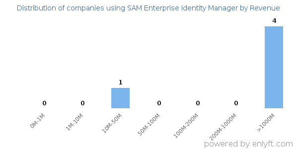 SAM Enterprise Identity Manager clients - distribution by company revenue