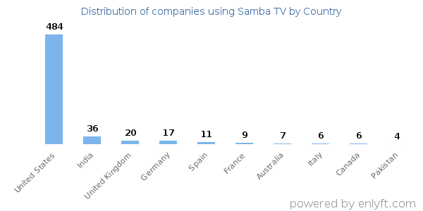 Samba TV customers by country