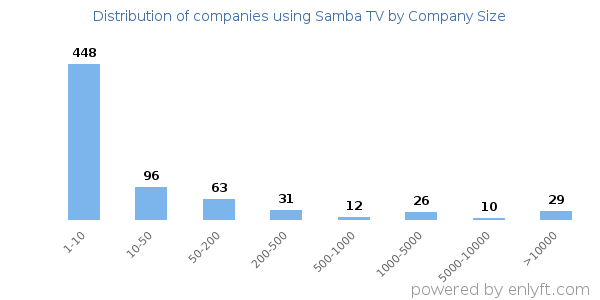 Companies using Samba TV, by size (number of employees)
