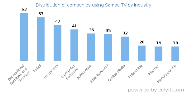 Companies using Samba TV - Distribution by industry