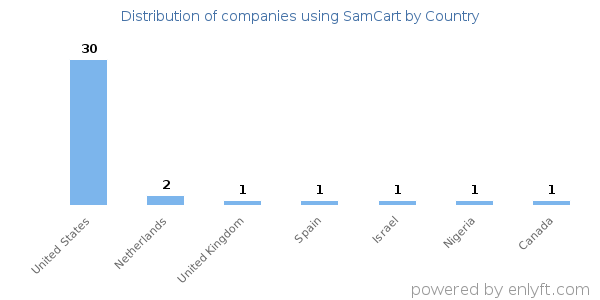 SamCart customers by country