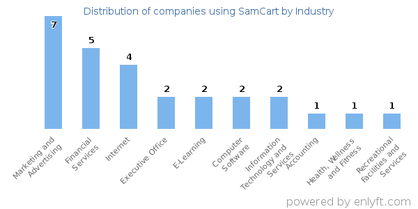 Companies using SamCart - Distribution by industry