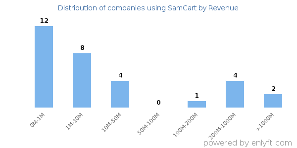 SamCart clients - distribution by company revenue