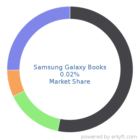 Samsung Galaxy Books market share in Personal Computing Devices is about 0.02%