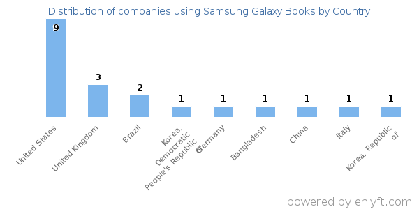 Samsung Galaxy Books customers by country