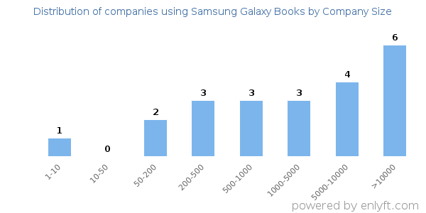 Companies using Samsung Galaxy Books, by size (number of employees)