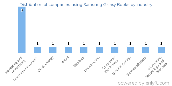 Companies using Samsung Galaxy Books - Distribution by industry