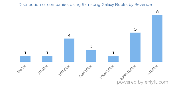 Samsung Galaxy Books clients - distribution by company revenue