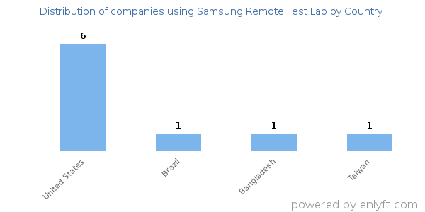 Samsung Remote Test Lab customers by country