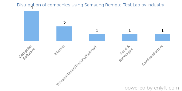 Companies using Samsung Remote Test Lab - Distribution by industry