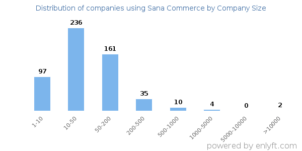Companies using Sana Commerce, by size (number of employees)