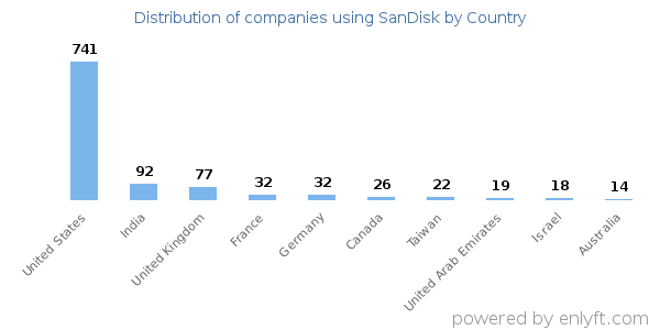 SanDisk customers by country