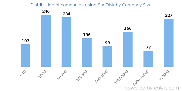 Companies using SanDisk, by size (number of employees)