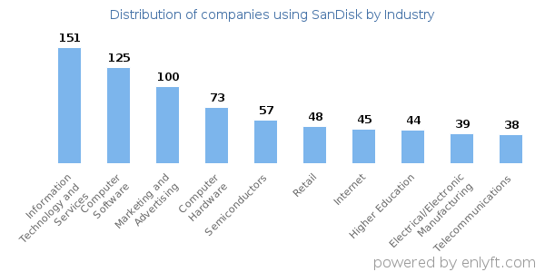 Companies using SanDisk - Distribution by industry