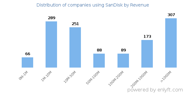 SanDisk clients - distribution by company revenue
