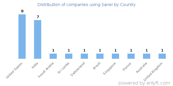 Saner customers by country