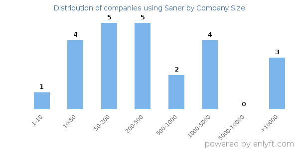 Companies using Saner, by size (number of employees)