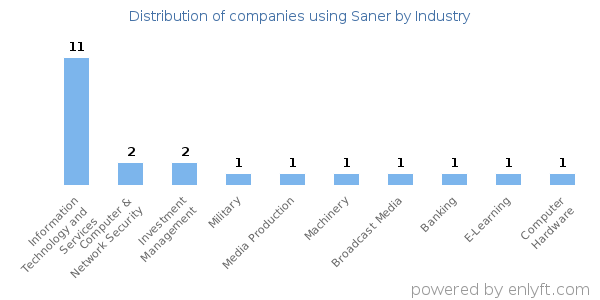 Companies using Saner - Distribution by industry