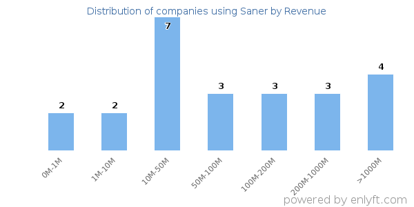 Saner clients - distribution by company revenue
