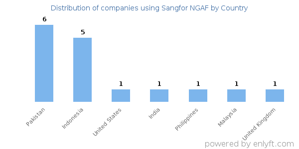 Sangfor NGAF customers by country