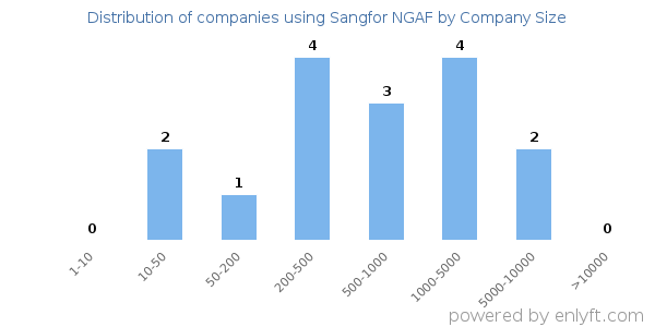 Companies using Sangfor NGAF, by size (number of employees)