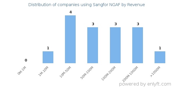 Sangfor NGAF clients - distribution by company revenue