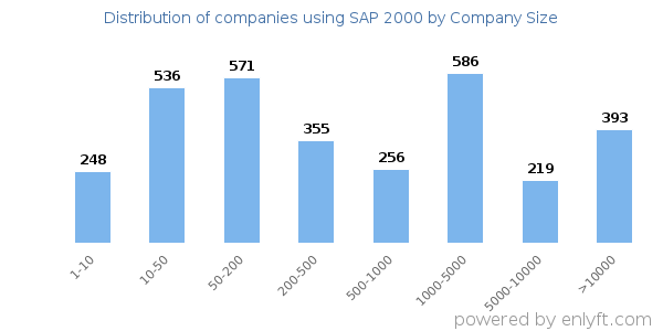 Companies using SAP 2000, by size (number of employees)