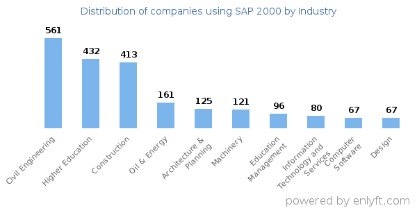 Companies using SAP 2000 - Distribution by industry