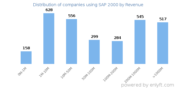 SAP 2000 clients - distribution by company revenue